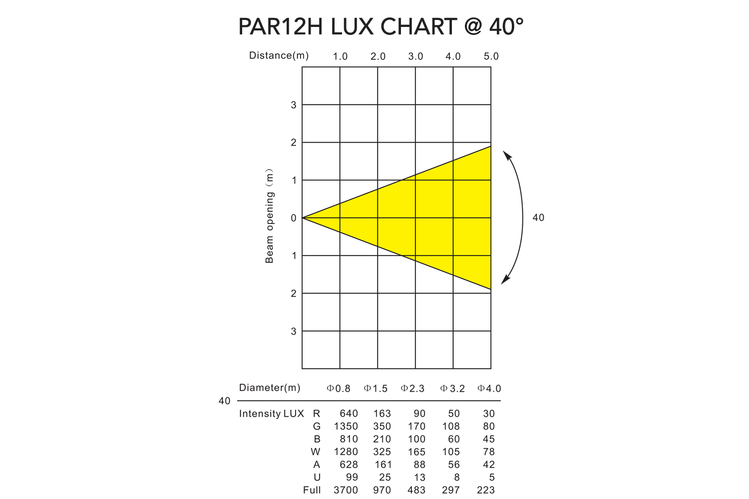 PAR12H - Indoor Pro Par with 12 x 12W RGBWAU LEDs - Image 15
